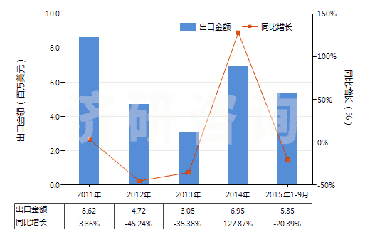 2011-2015年9月中國(guó)海綿鐵回轉(zhuǎn)窯的零件(HS84179010)出口總額及增速統(tǒng)計(jì)